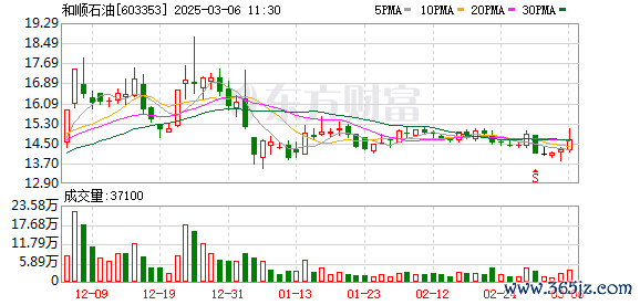 股票配资哪个平台好 巴菲特大举抄底西方石油！和顺石油快速涨停 中国海油大涨逾3%